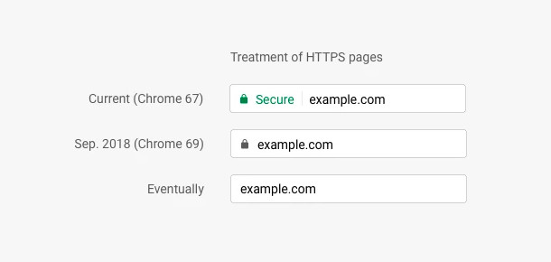 Google Chrome 將從 9 月開始，默認 HTTPS 頁面為安全站點