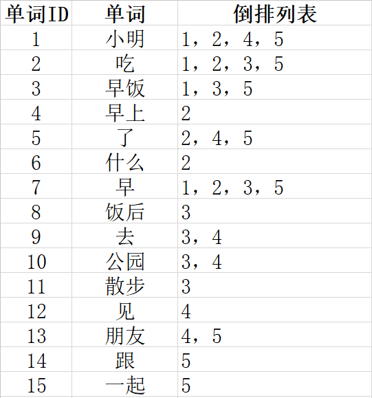 SEO算法深度分析之倒排索引，來解釋SEO排名的問題