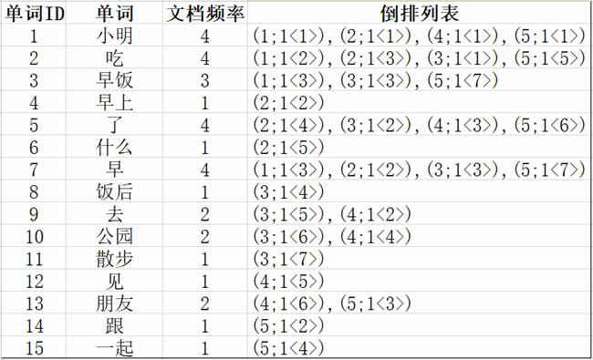 SEO算法深度分析之倒排索引，來解釋SEO排名的問題